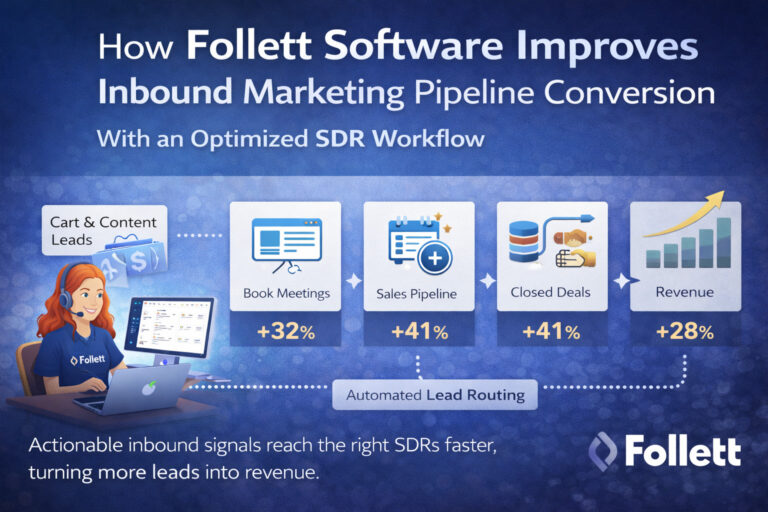 Inbound marketing pipeline conversion infographic showing optimized SDR workflow, automated lead routing, and increased revenue with Follett Software