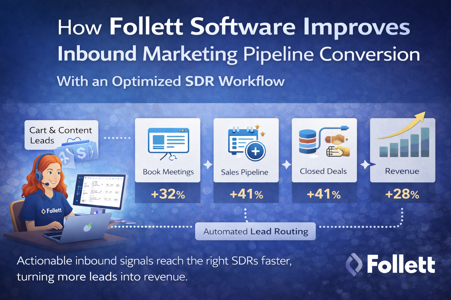Inbound marketing pipeline conversion infographic showing optimized SDR workflow, automated lead routing, and increased revenue with Follett Software